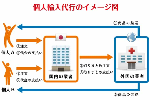 個人輸入代行のイメージ図